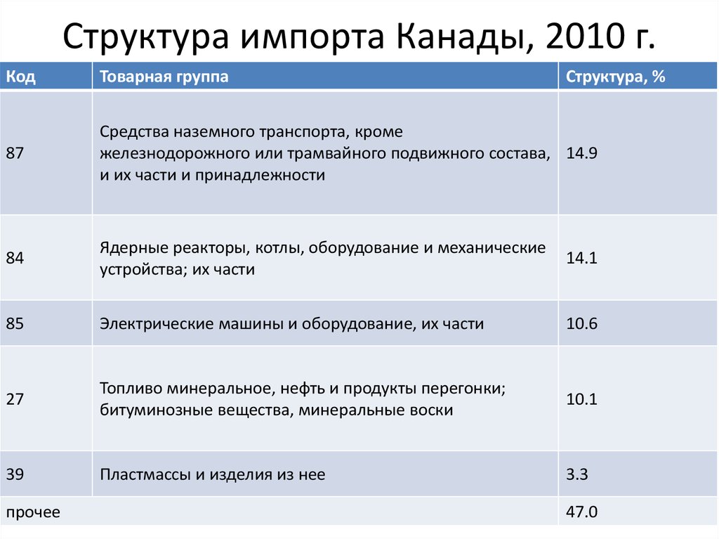 Канада экспортер. Структура импорта Канады. Структура экспорта и импорта Канады. Структура транспорта Канады. Структура экспорта Канады.