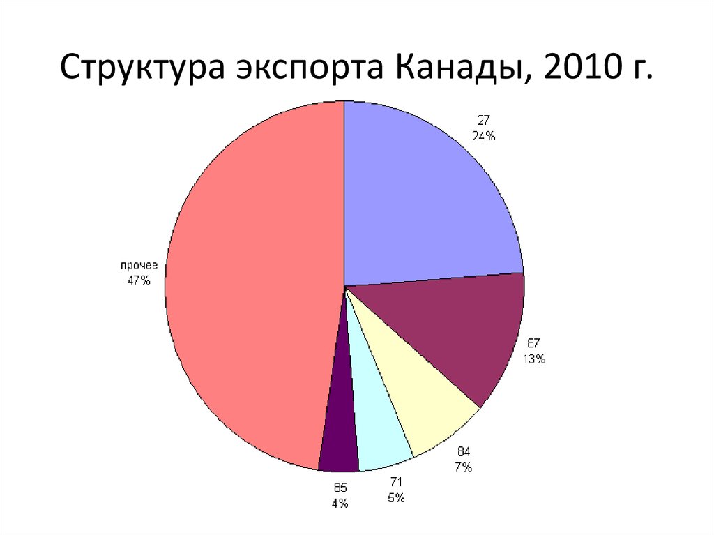 Отрасли промышленности сша и канады. Структура ВВП Канады. Экспорт и импорт Канады. Географическая структура торговли Канады. Промышленность Канады диаграмма.