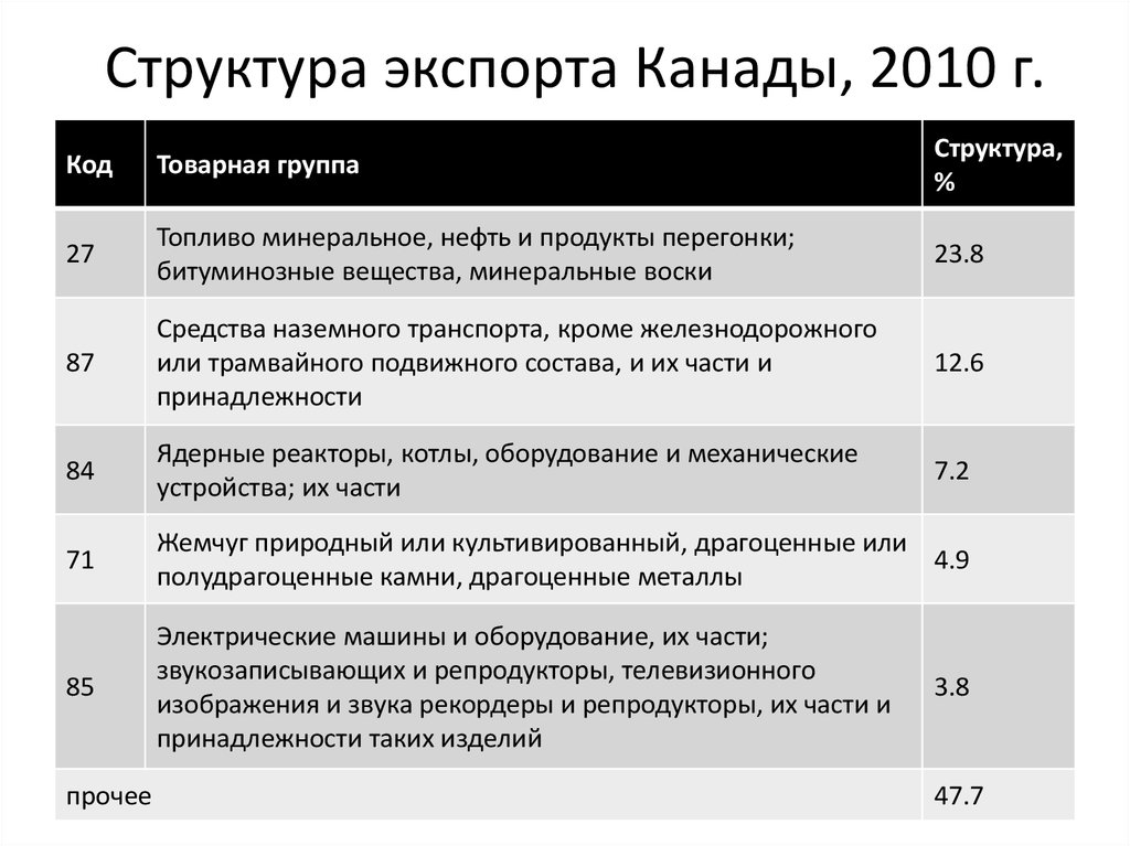 Отрасли промышленности сша и канады. Структура экспорта Канады. Структура импорта Канады. Структура экспорта и импорта Канады. Важнейшие статьи экспорта Канады.