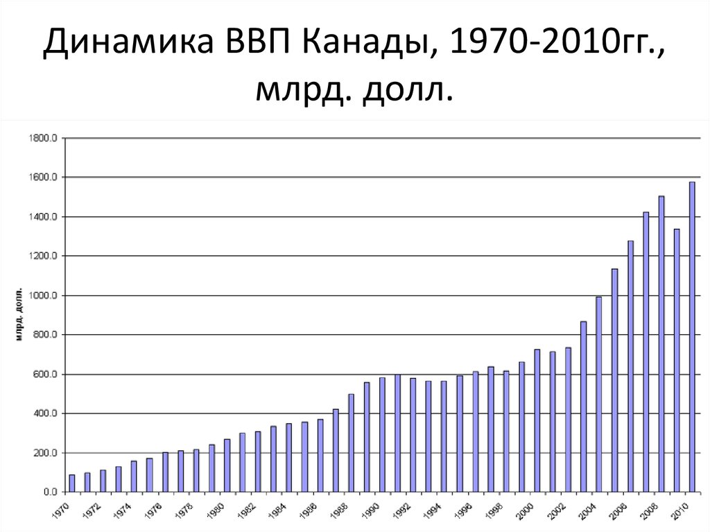 Канада ввп