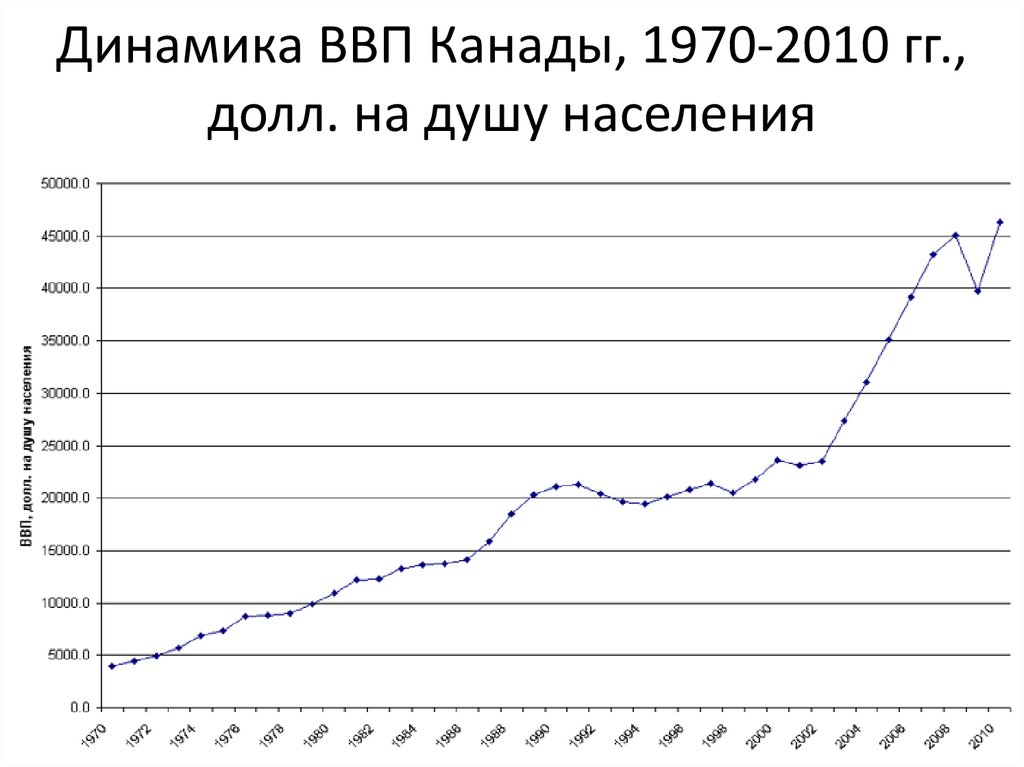 Экономика канады диаграмма