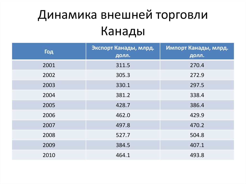 Экономика канады диаграмма