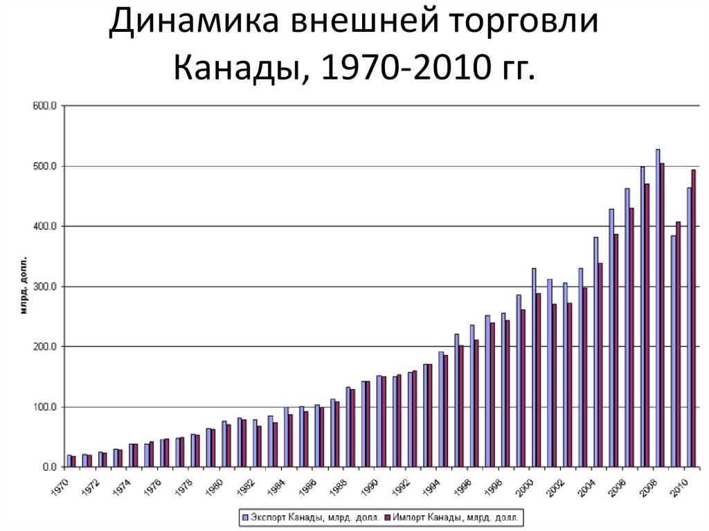 Диаграммы внешнеторгового оборота сша и канады