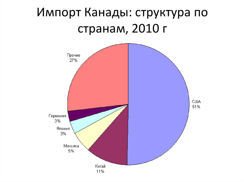 Импорт сша страны