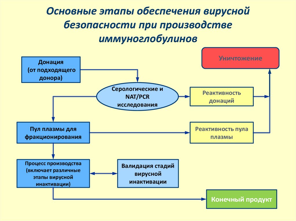 Стадия обеспечения