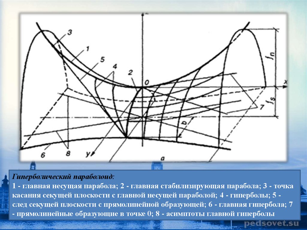 Гиперболический параболоид. Гиперболический параболический Гиперболоид. Гиперболический параболоид конструкции. Гиперболический параболоид конструкция Шухов. Синусоидальный параболоид.