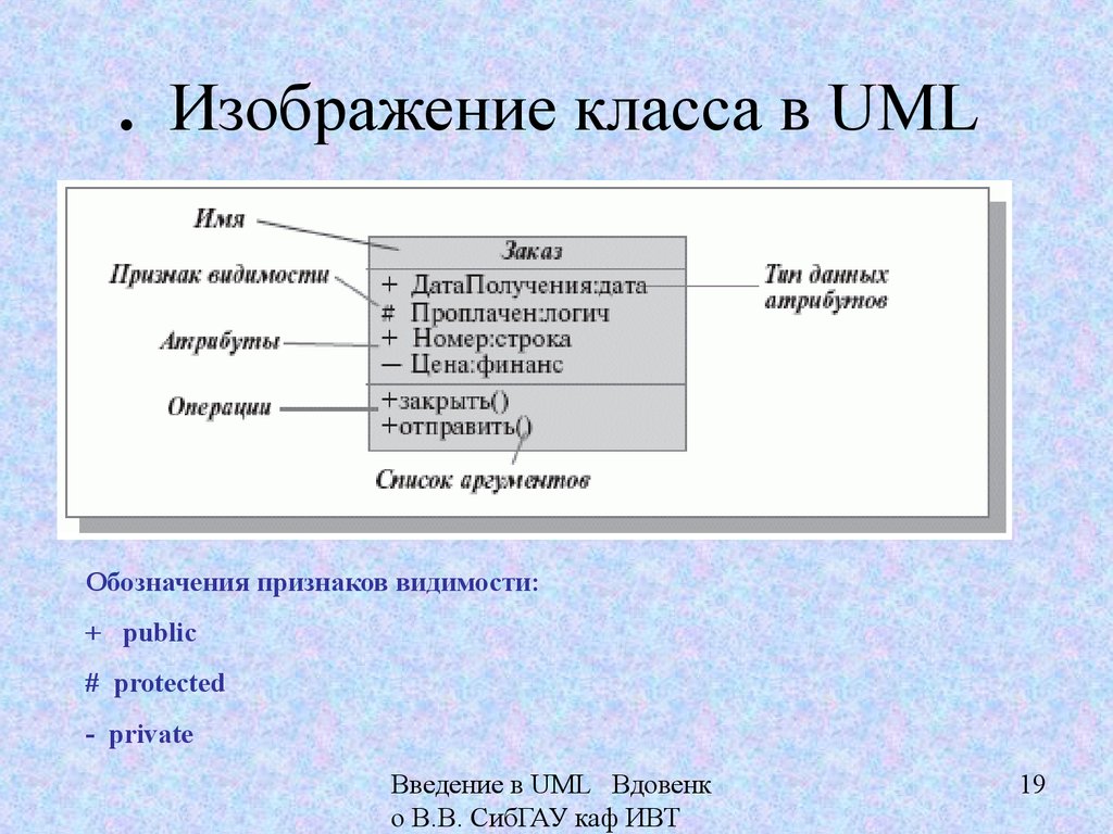 .  Изображение класса в UML