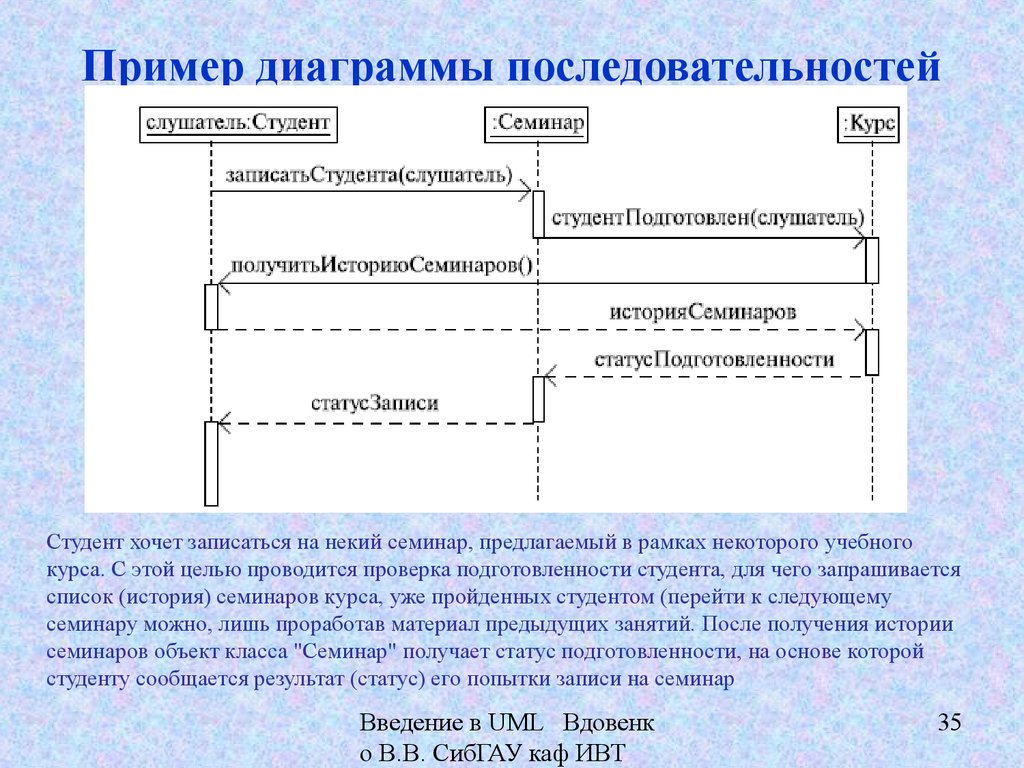 Последовательность записи. Диаграмма последовательности uml пример. Введение в uml Вдовенко. Диаграмма последовательности студент. Uml sequence diagram примеры.