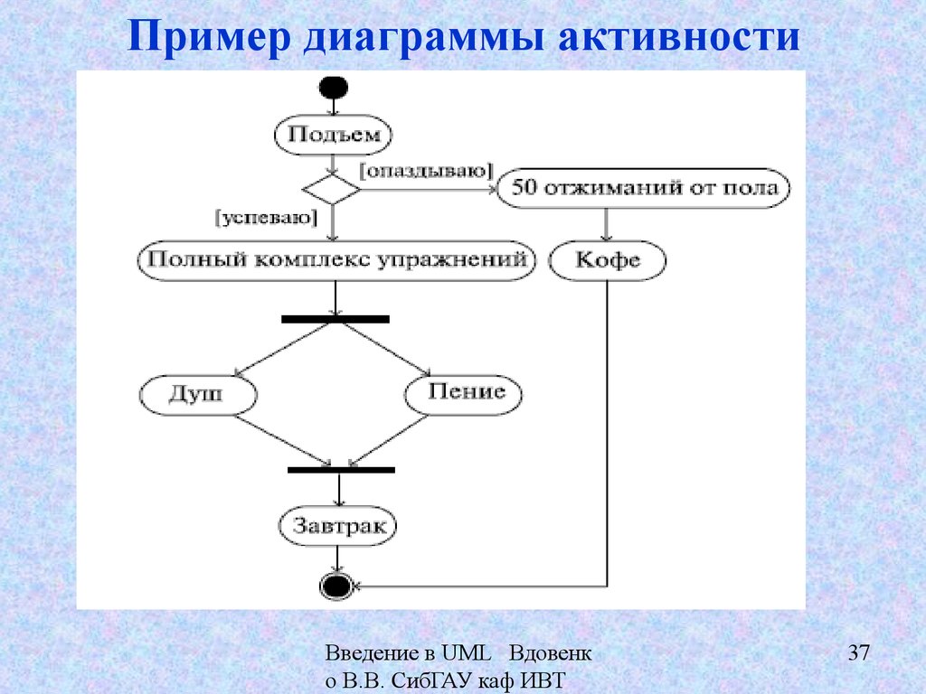 Пример диаграммы активности