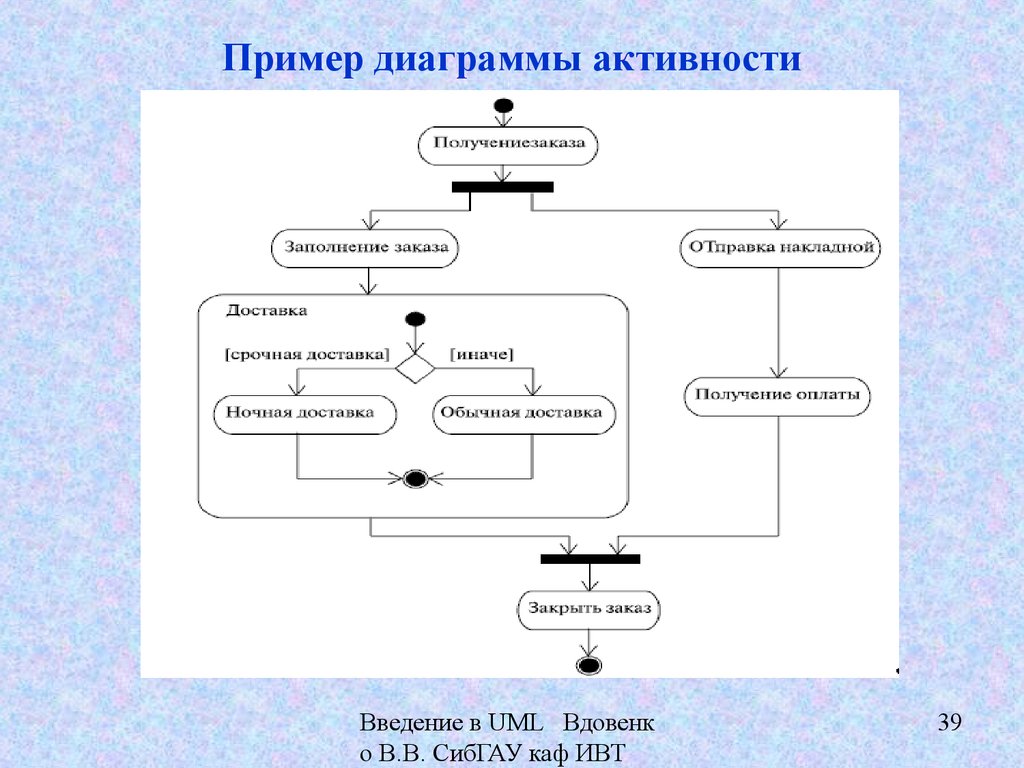 Сделать диаграмму деятельности