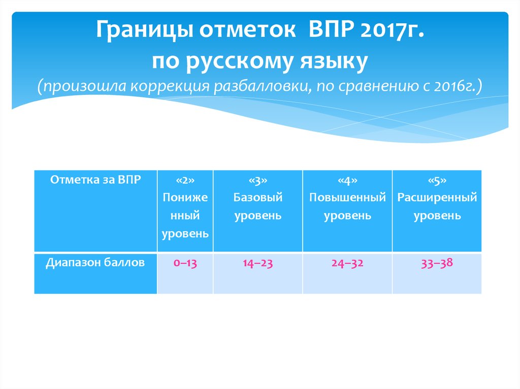 Какие баллы по впр. Уровни ВПР. Баллы по ВПР по русскому языку. Базовый уровень по ВПР. Базовый уровень результатов ВПР.