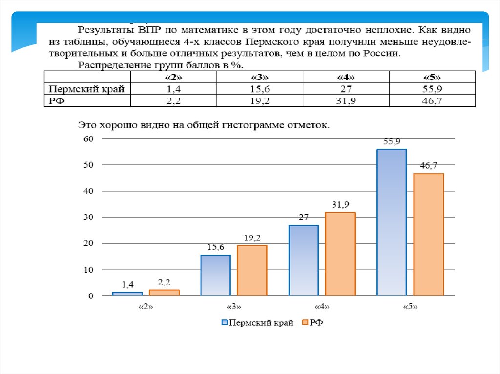 Vpr edu gov ru результаты впр. Итоги ВПР. Использование результатов ВПР. Анализ результатов ВПР В школе. Результаты ВПР по математике.