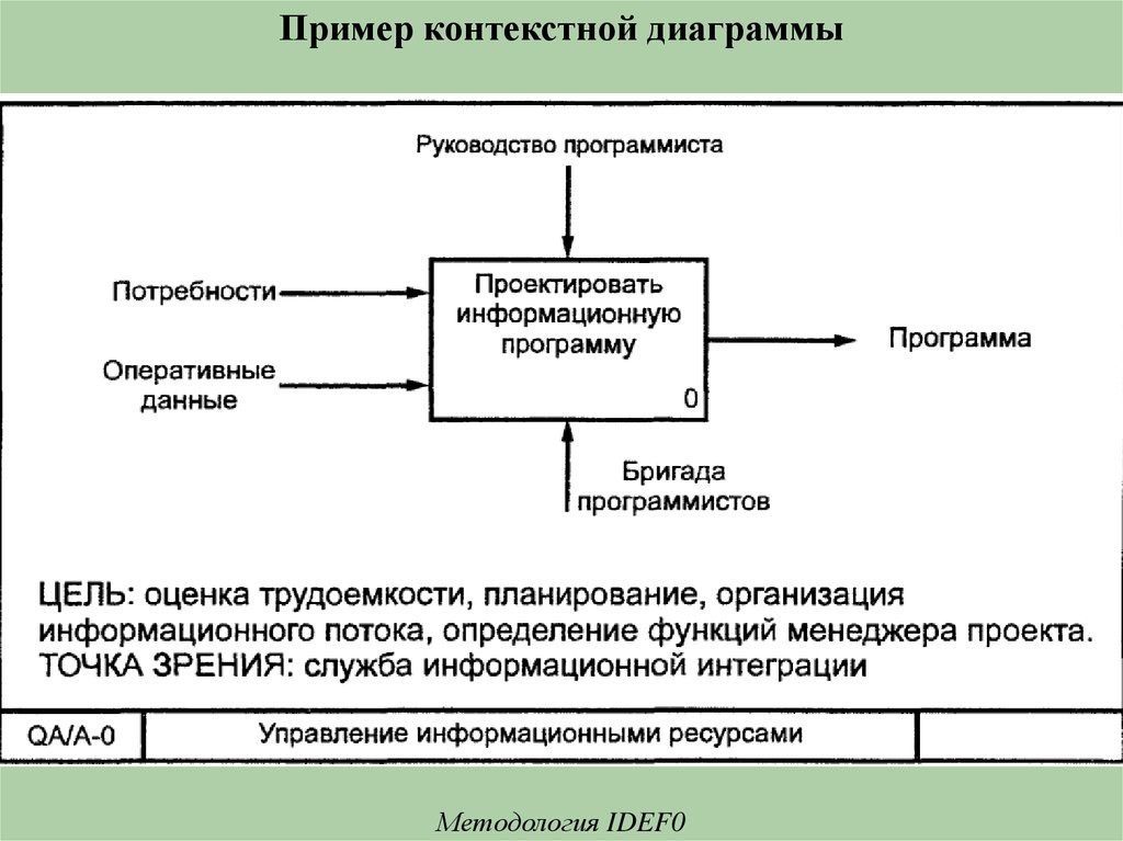 Контекстная диаграмма idef0 содержит