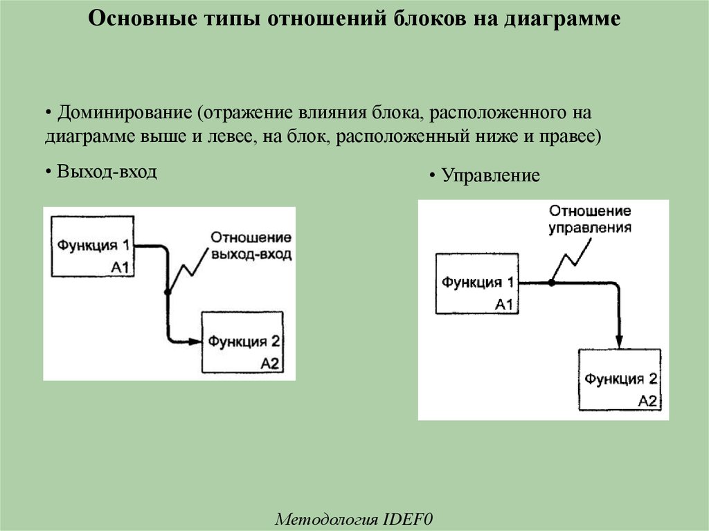 Типы отношений управления