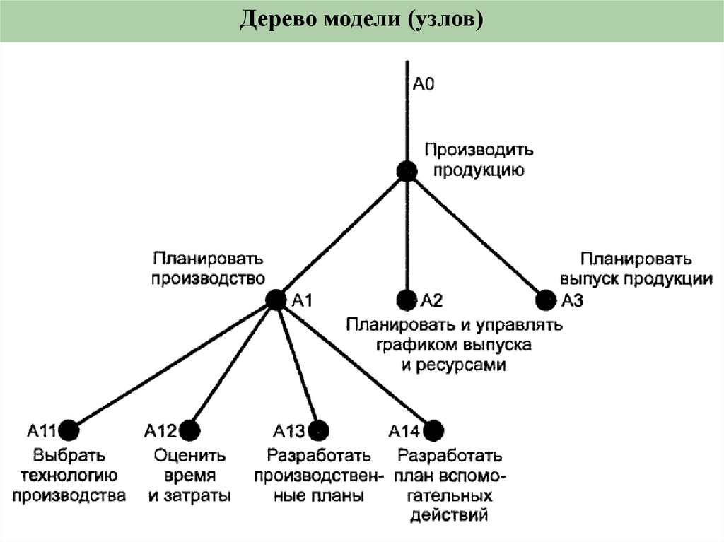 Диаграммы дерева узлов