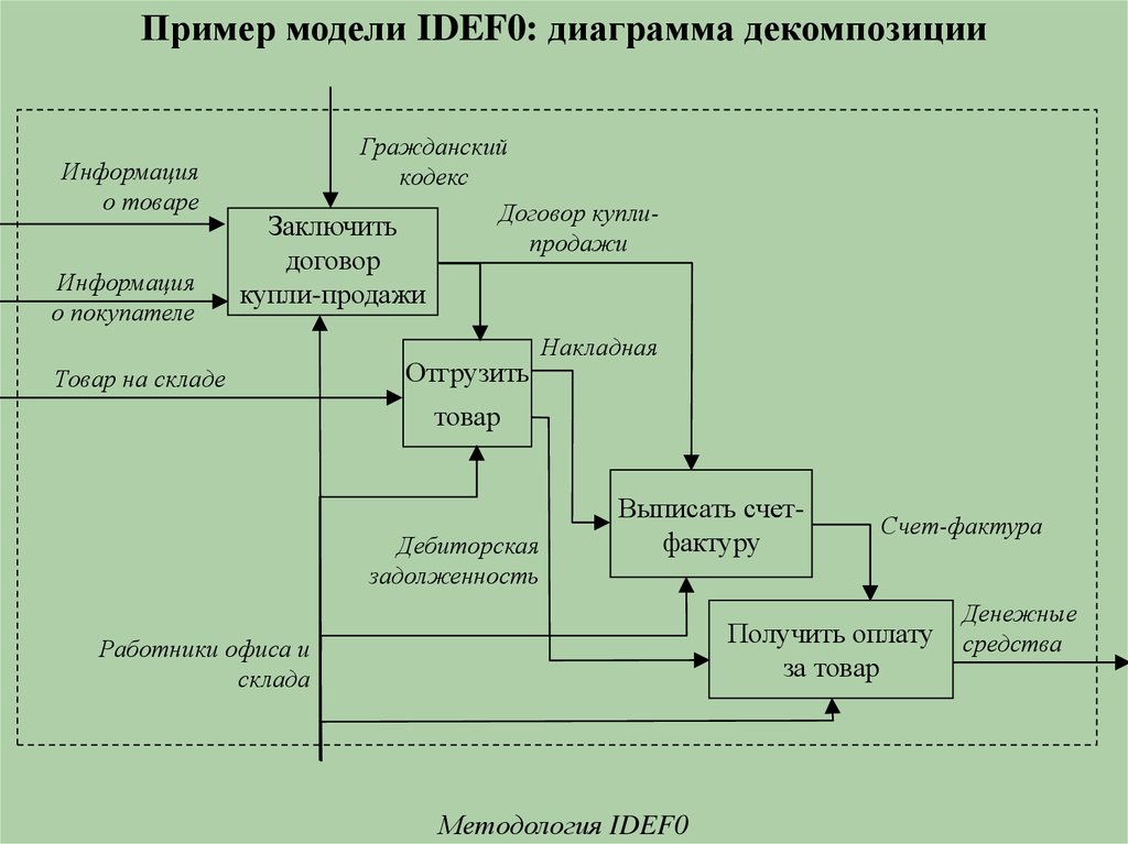 Функциональная модель ис по стандарту idef0 контекстная диаграмма
