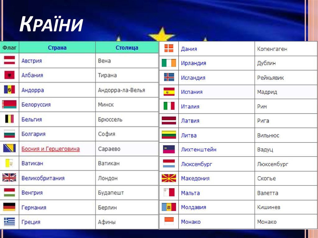 Много столицы страна. Страны Европы и их столицы таблица. Столицы государств Европы список. Столицы стран Европы список.