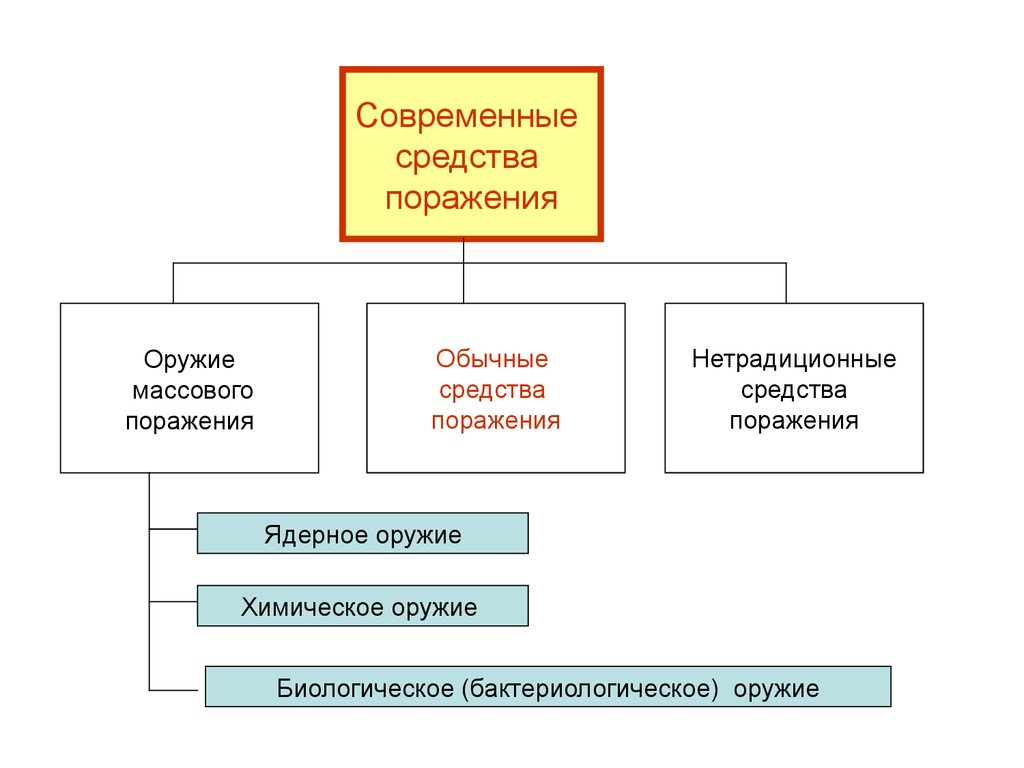 Современные средства. Современные боевые средства поражения схема. Современные нетрадиционные средства поражения. Современные средства поражения и их классификация. Современные средства поражения и оружие массового поражения..