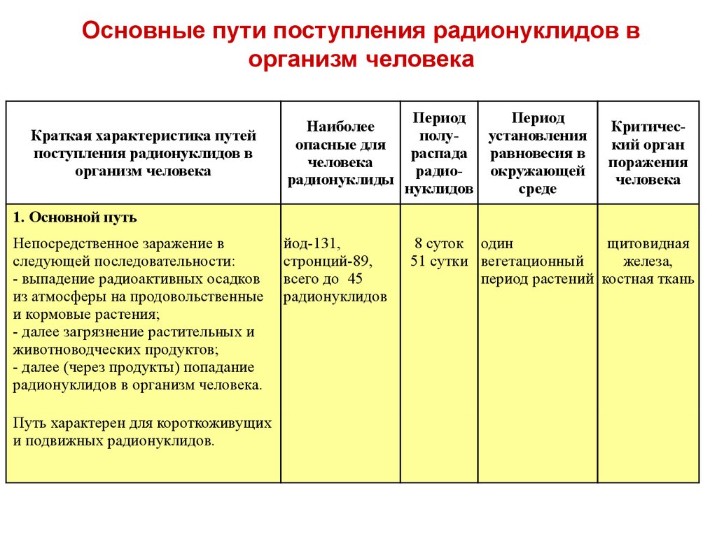 Путь поступления. Пути поступления радионуклидов в организм. Основные пути поступления и накопления радионуклидов.. Основной путь поступления радионуклидов в организм. Пути проникновения радионуклидов в организм человека.