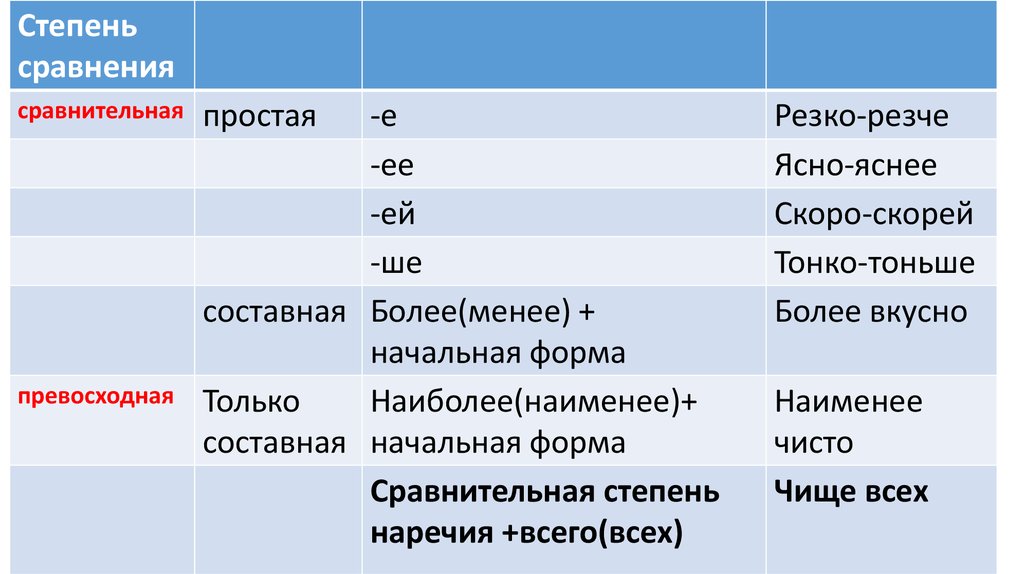 Простая сравнительная слова просто. Начальная форма наречия. Нач форма наречия. Начальная форма наречия как определить. Наречие начальная форма примеры.