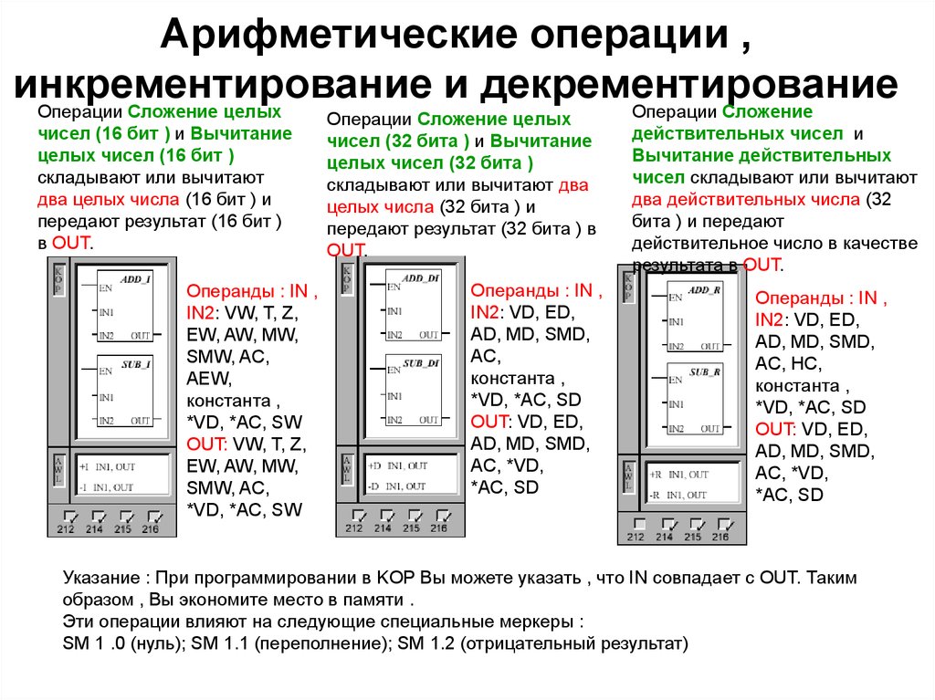 Переполнение в результате выполнения арифметической операции