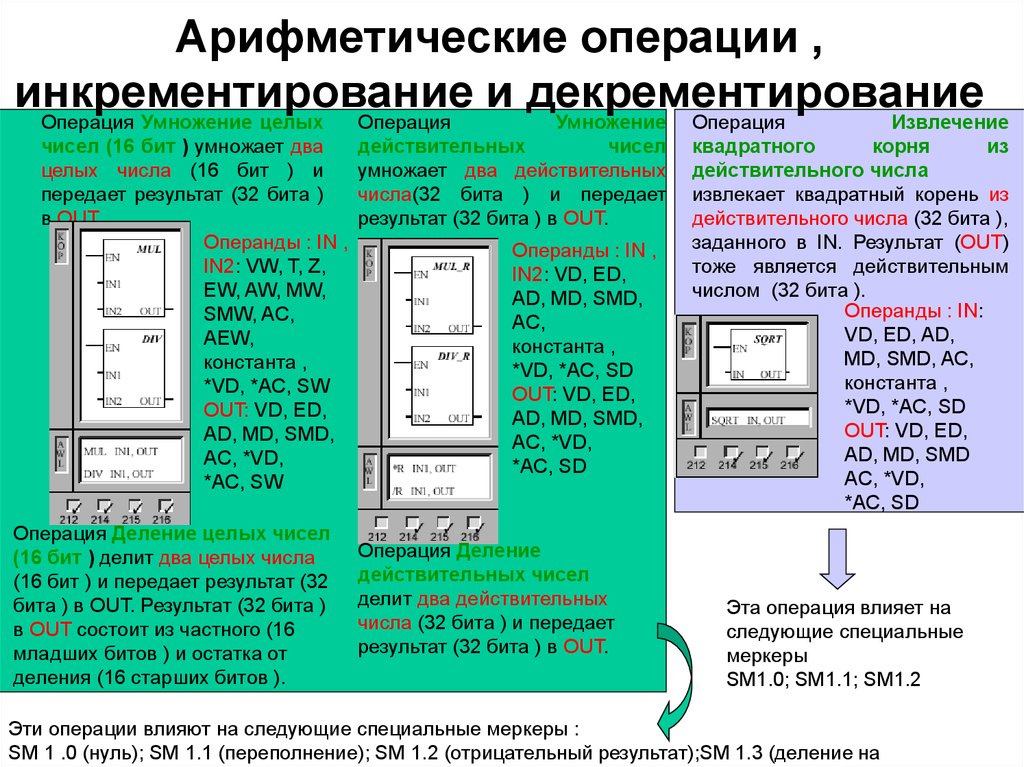 Переполнение в результате выполнения арифметической операции