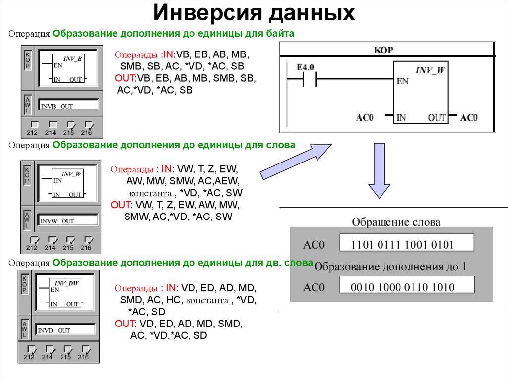 Инверсия данных
