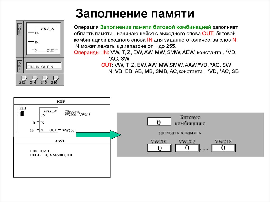 Заполнение памяти