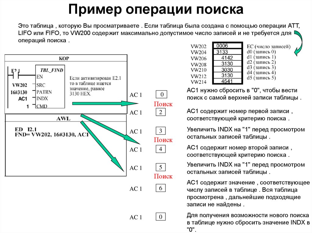 Операции поиска. Операции поиска информации. Примеры операций. Пример операции или. . Операции поиска записей..