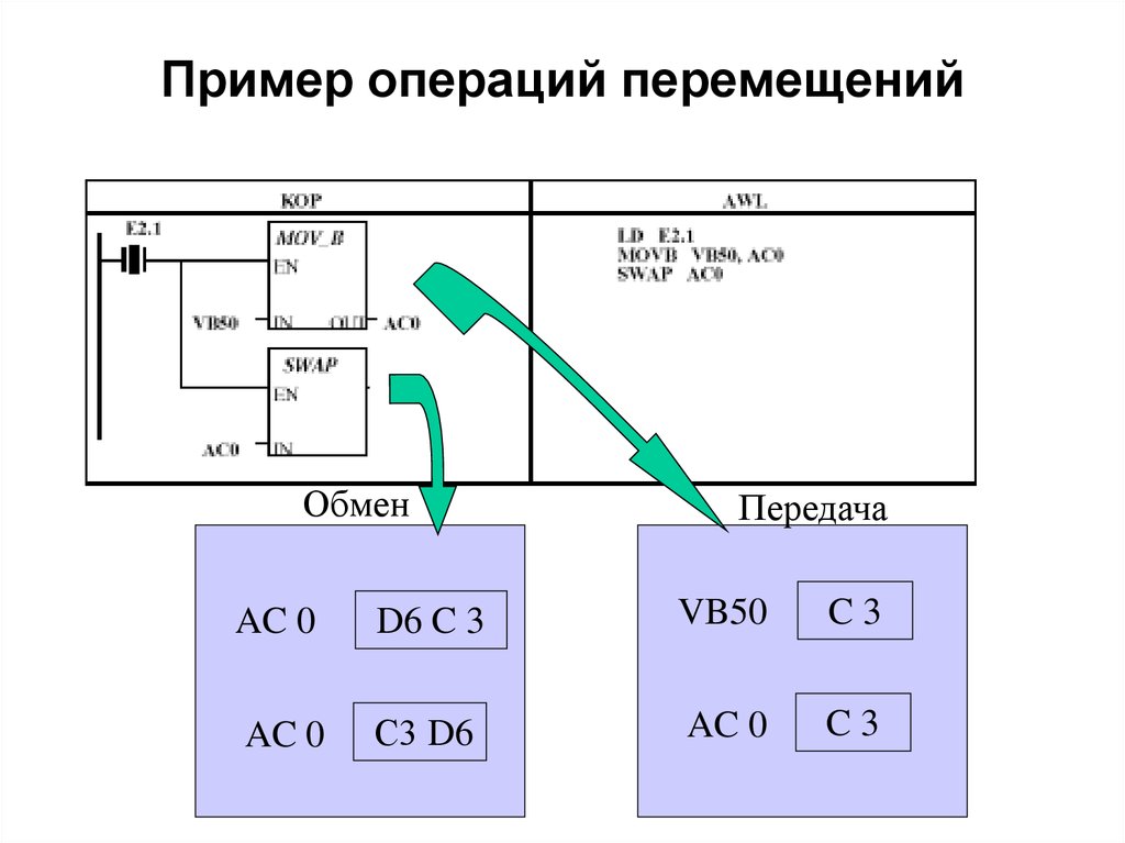 Операции перемещения