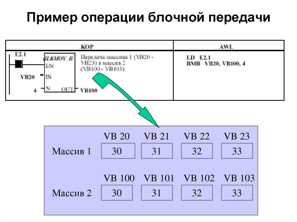 Пример операции блочной передачи
