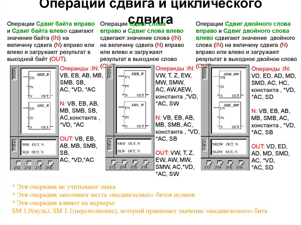 Операция смещения