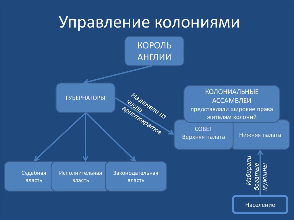 Система управления североамериканскими колониями. Управление английскими колониями в Америке схема. Схема управления колониями история. Схема управления колониями в Северной Америке история 8 класс. Система управления колониями в 18 веке.