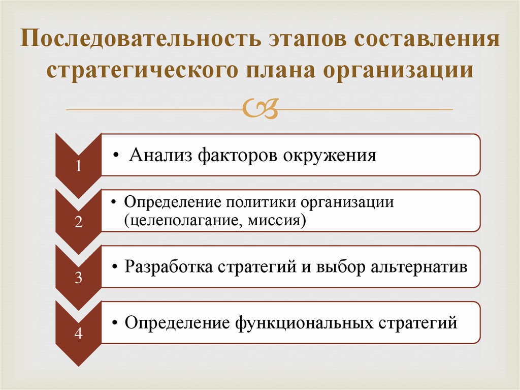 Установите последовательность увеличения. Последовательность этапов. Последовательность составления стратегического плана. Последовательность основных этапов планирования. Последовательные этапы стратегического планирования.