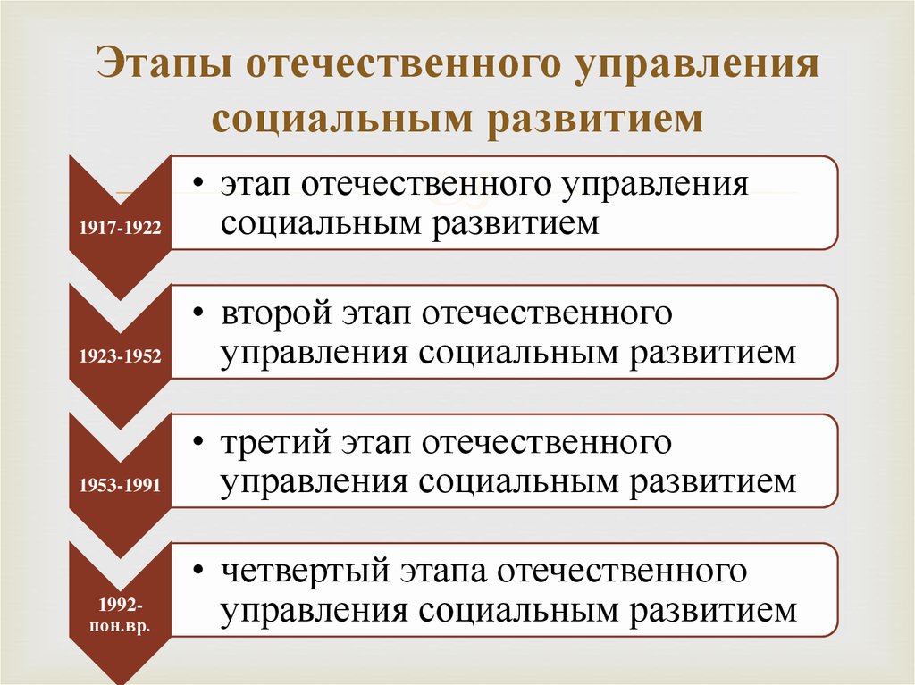 История социальной работы в россии презентация