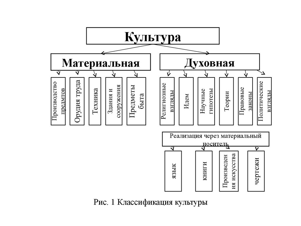 Составьте схему используя следующие понятия культура элементы культуры