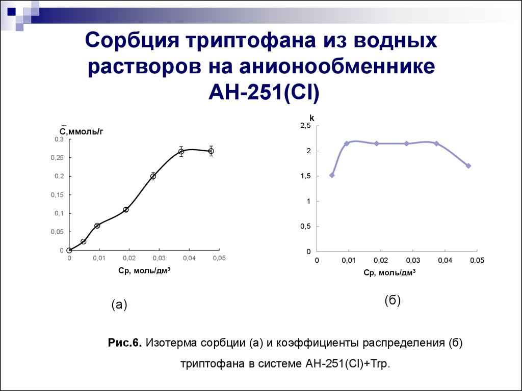 Сорбция. Изотерма сорбции триптофана. Выпуклая изотерма сорбции. Теория сорбции. Графика кинетика сорбции.