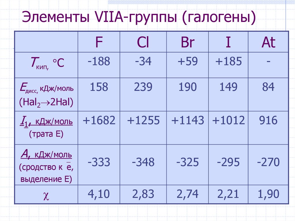 Элемент 17 группы. Элементы 7а группы галогены. Галогены: элементы viia группы. Элементы VII-А группы. Общая характеристика элементов 7 группы.