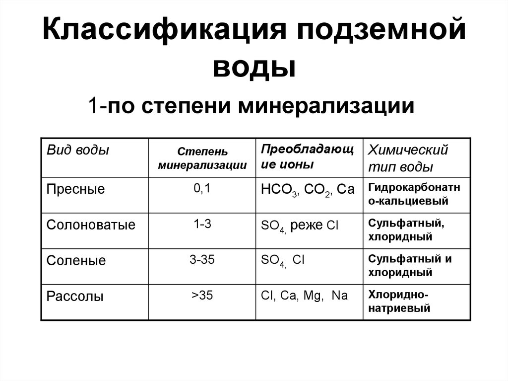 Состав исходной воды