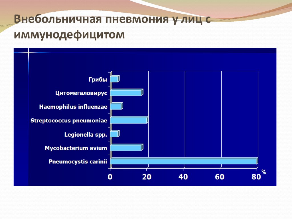 Презентации внебольничная пневмония