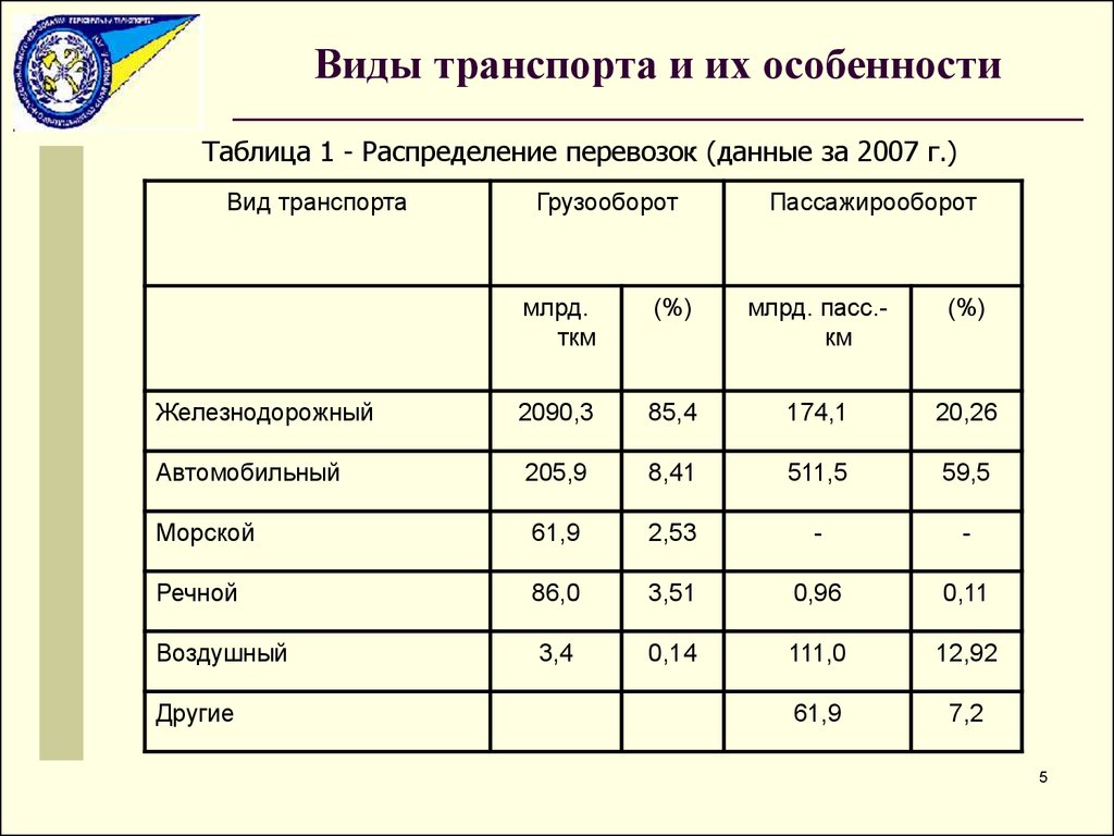 Виды транспорта и их особенности - презентация онлайн