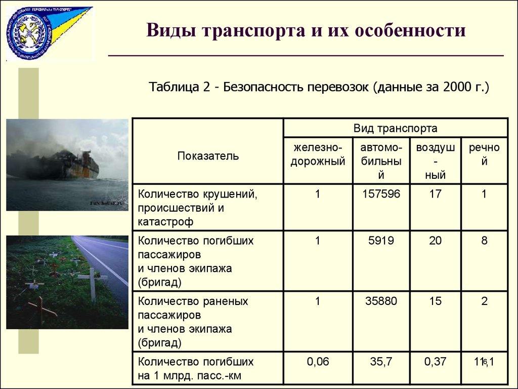 Виды транспорта и их особенности - презентация онлайн