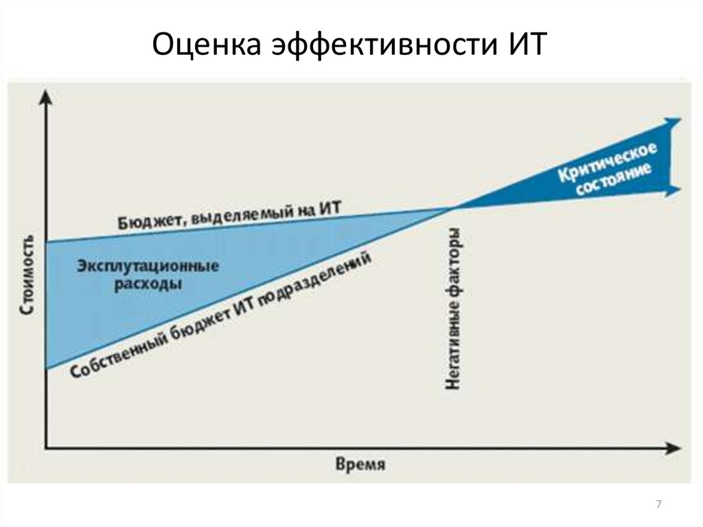 Оценка эффективности ит проекта