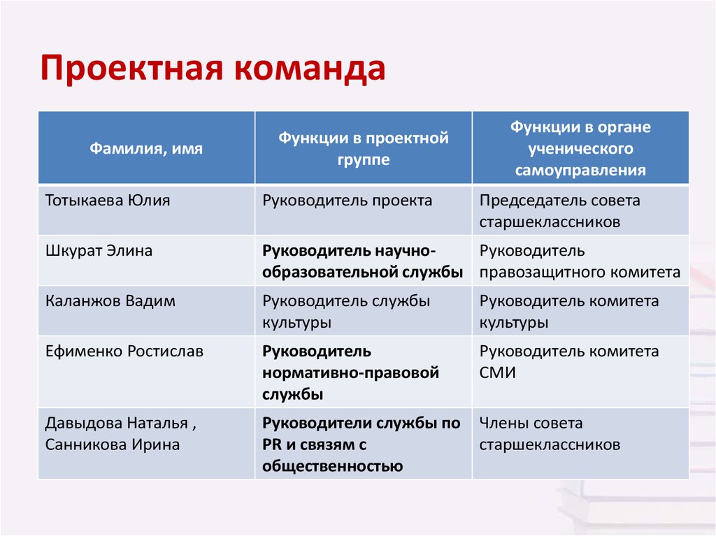 Укажите преимущество индивидуальных проектов автор проекта