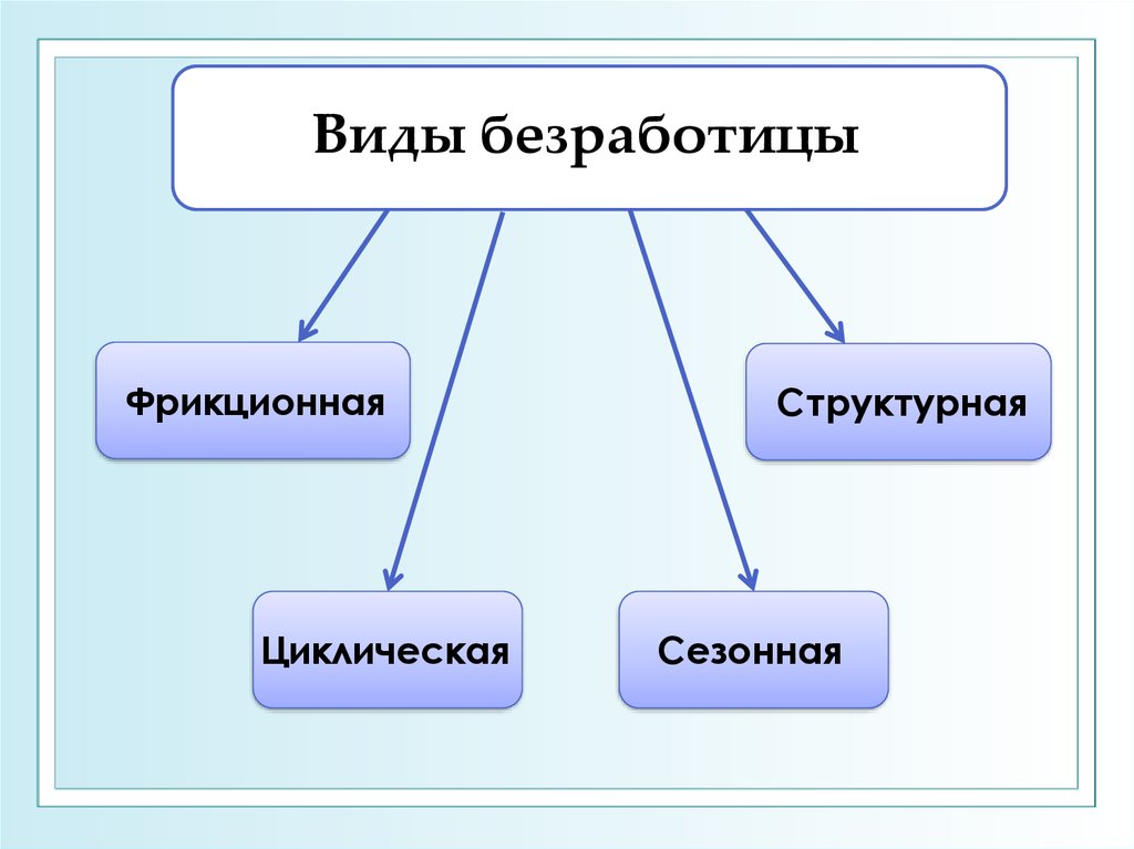 1 структурная безработица. Фрикционная структурная и циклическая безработица. Виды безработицы. Четыре формы безработицы. Формы безработицы фрикционная структурная циклическая.