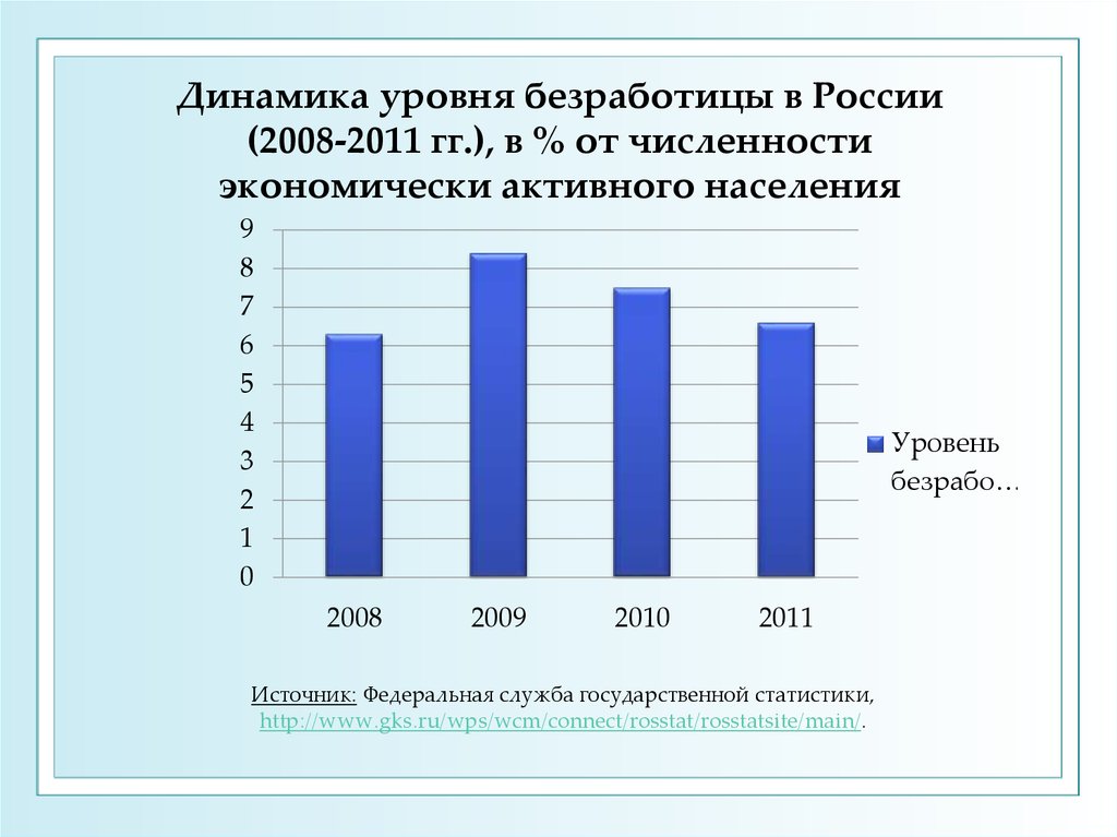 Уровень безработицы в численности. Динамика уровня безработицы в России. Анализ динамики уровня безработицы.