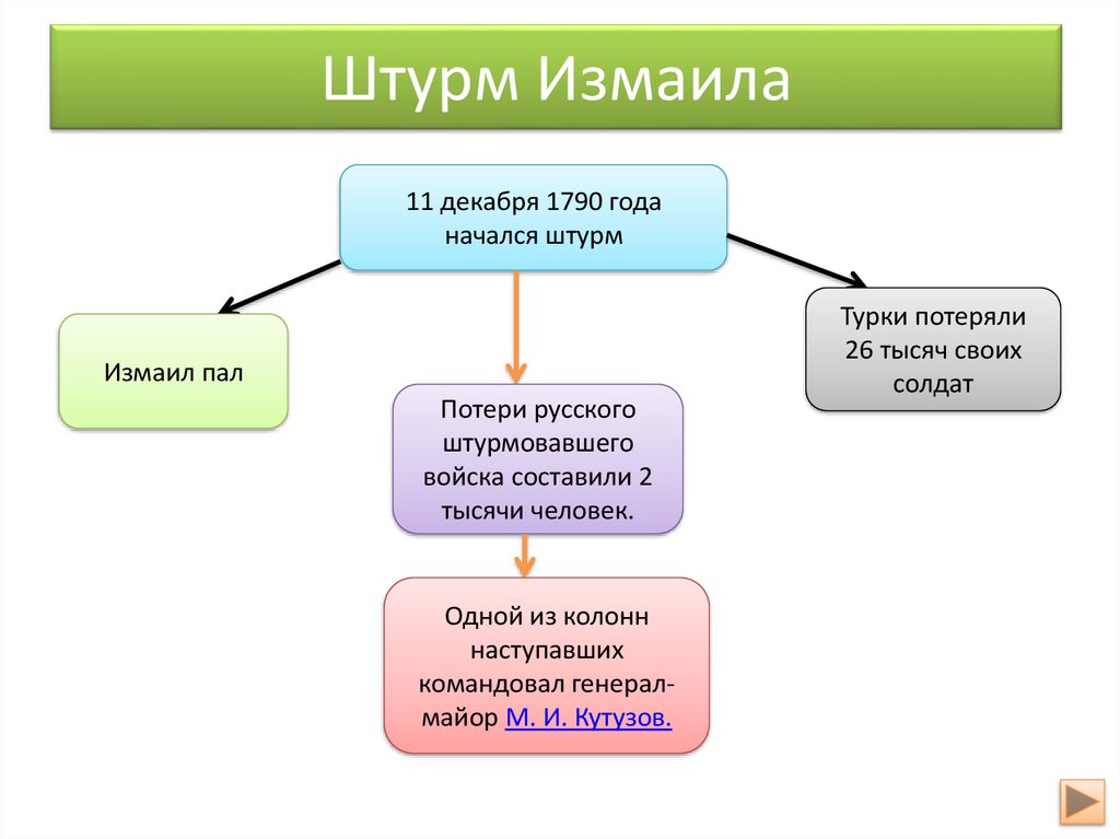 Внешняя политика екатерины 2 презентация егэ