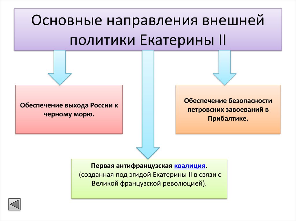 Основный направления внешней политики. Основные направления внешней политики правительства Екатерины 2. Основные достижения внешней политики Екатерины 2. Внешняя политика Екатерины 2 презентация. Внешняя политика Екатерины 2 кратко таблица.