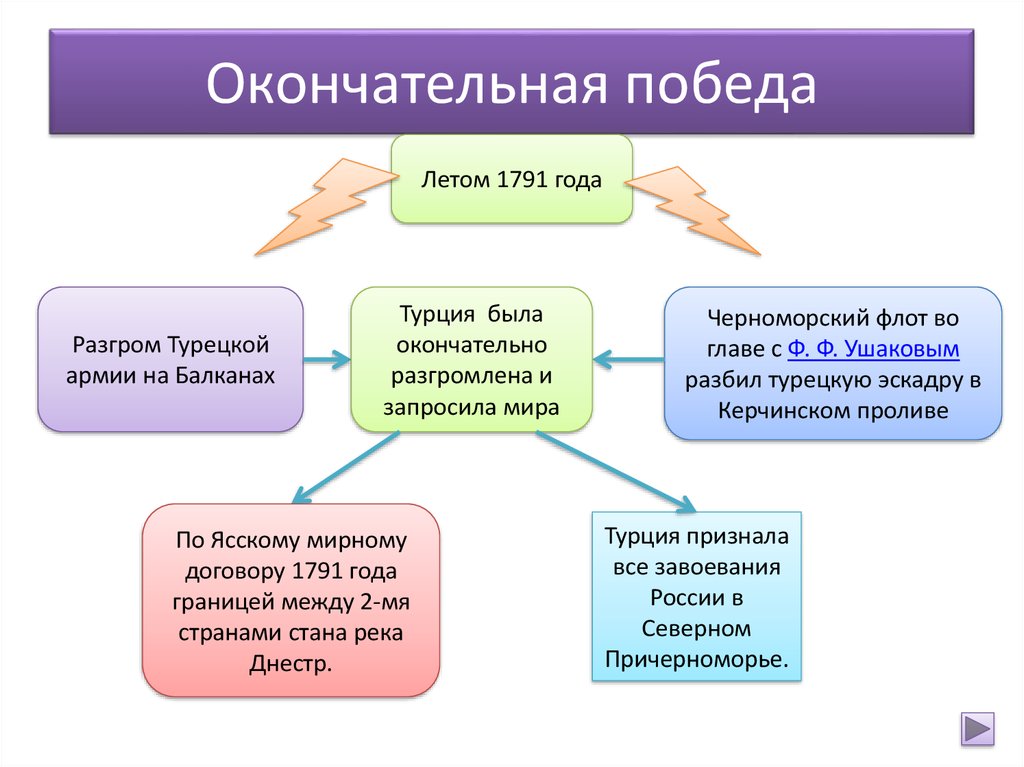 Внешняя политика екатерины 2 презентация егэ