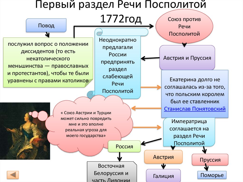 Разделы речи посполиты. Первый раздел речи Посполитой 1772. 1772 Год первый раздел речи Посполитой. Разделы речи Посполитой 1772 причины. 1772 Год разделы речи Посполитой.